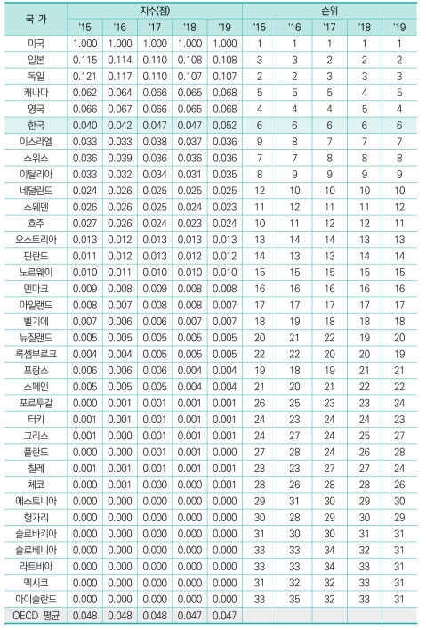 미국특허 등록 기관 수(표준화 값)