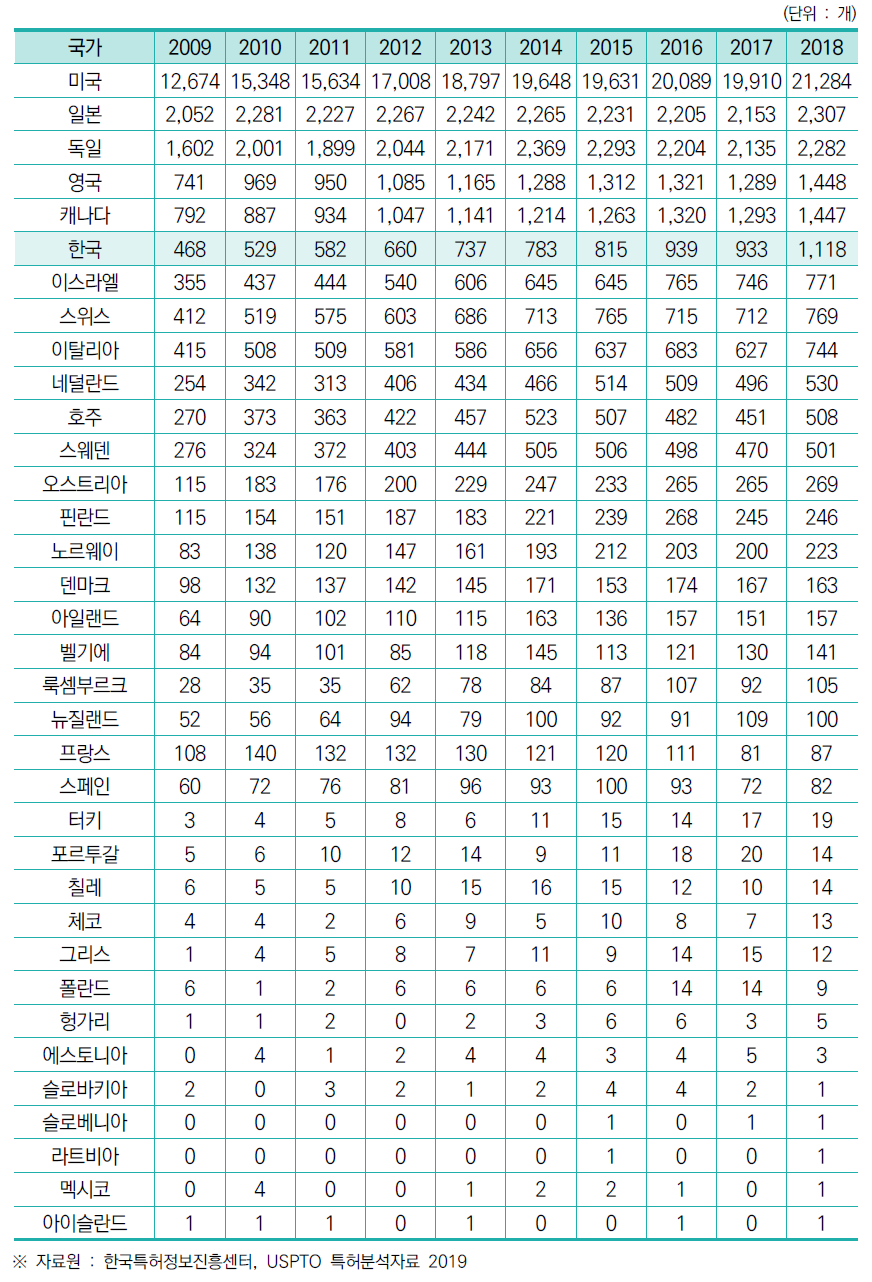 미국특허 등록 기관 수