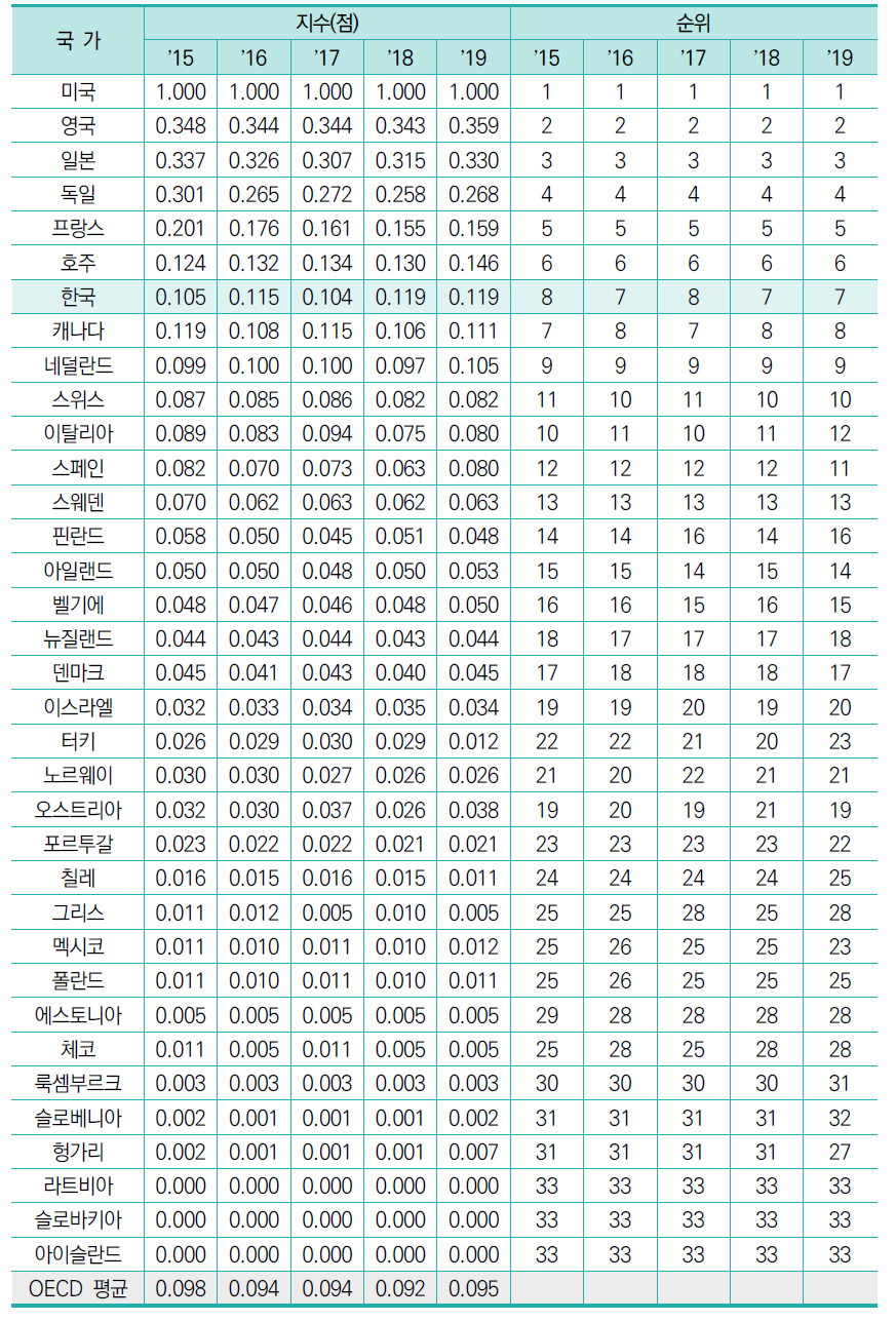 세계 상위 대학 및 기업 수(표준화 값)