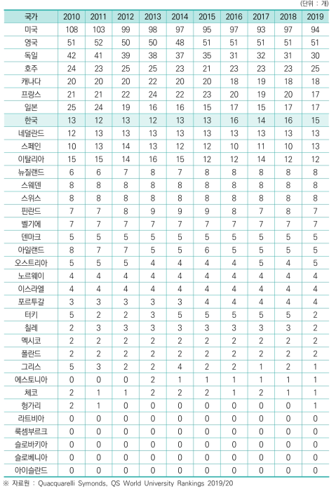 세계 랭킹 500위 이내 대학 수