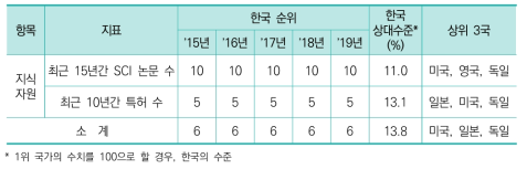 지식자원 항목 지표별 순위 및 수치