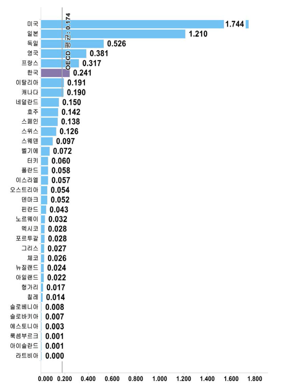 국가별 지식자원 항목 지수