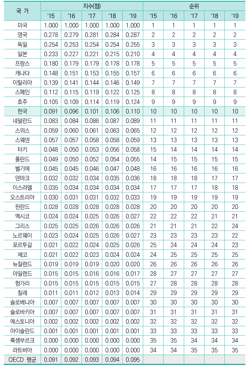 최근 15년간 SCI 논문 수(STOCK)(표준화 값)