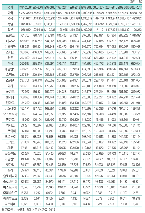 최근 15년간 SCI 논문 수(STOCK)