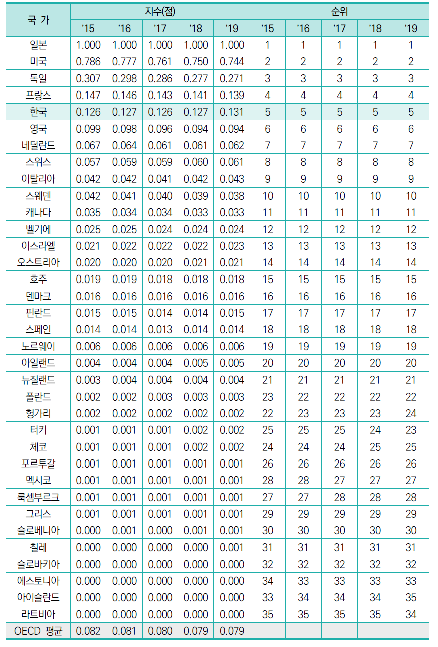 최근 10년간 특허 수(STOCK)(표준화 값)