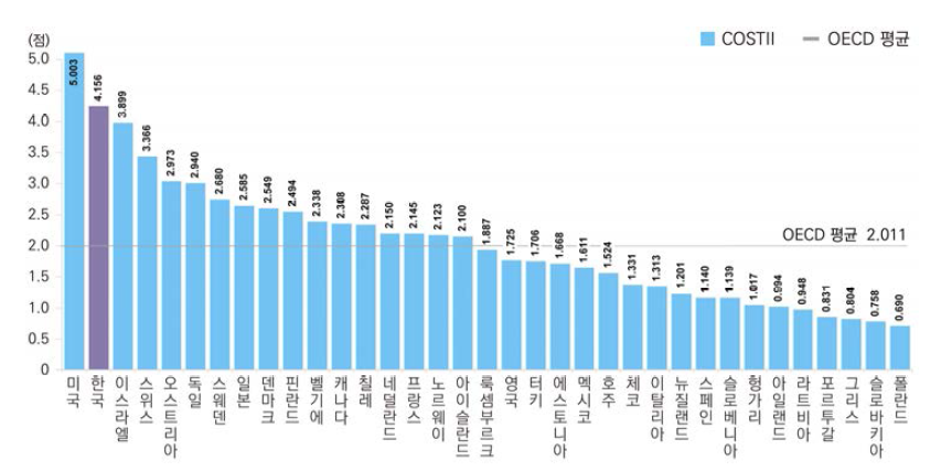 활동 부문 지수의 국가별 비교