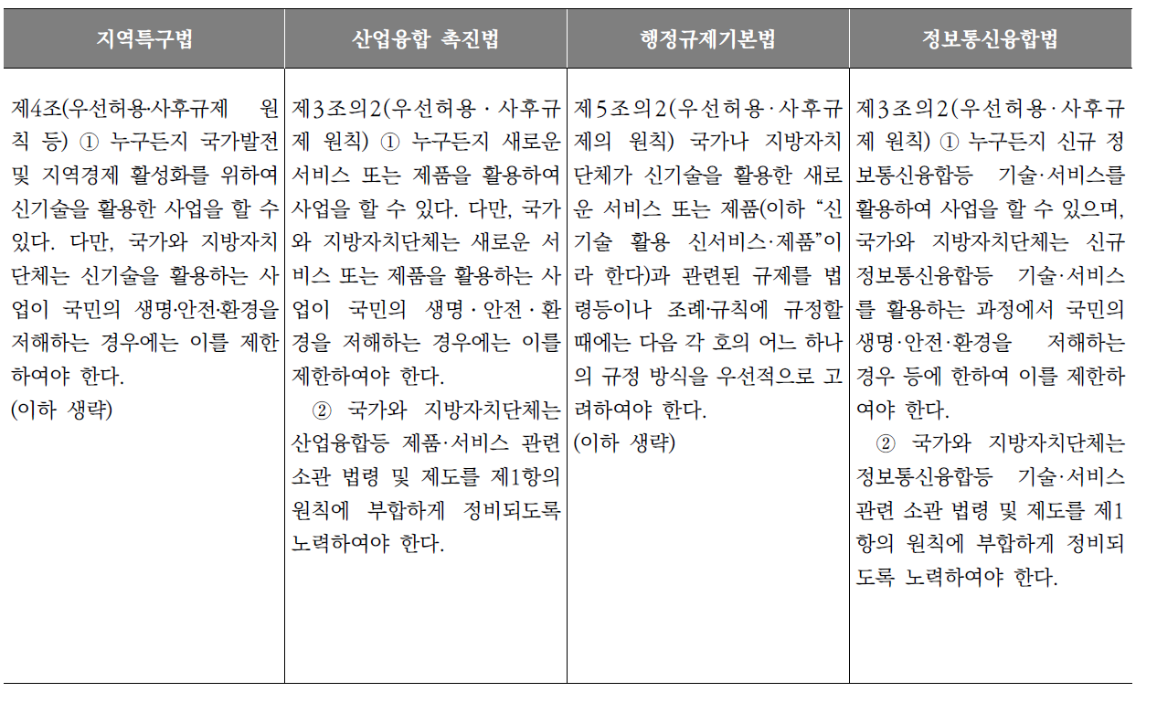 각 규제 샌드박스법 우선허용·사후규제 원칙 조항 비교