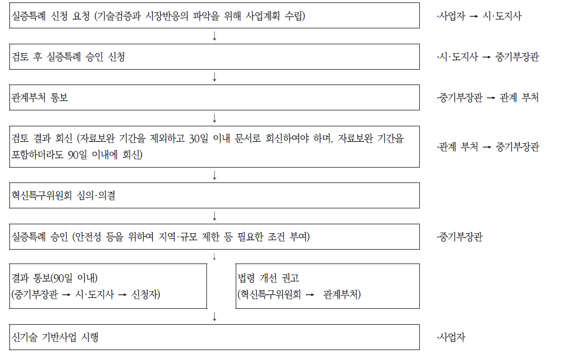 실증특례 신청 절차