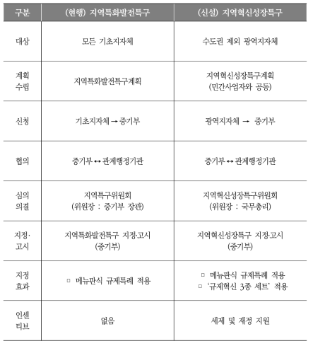 현행 지역특구와 혁신특구(안) 비교