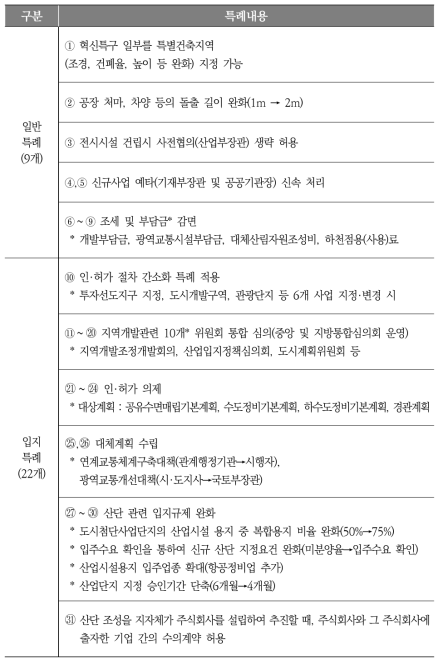 혁신특구에 반영된 열거형 신규 규제특례 현황 (31개)