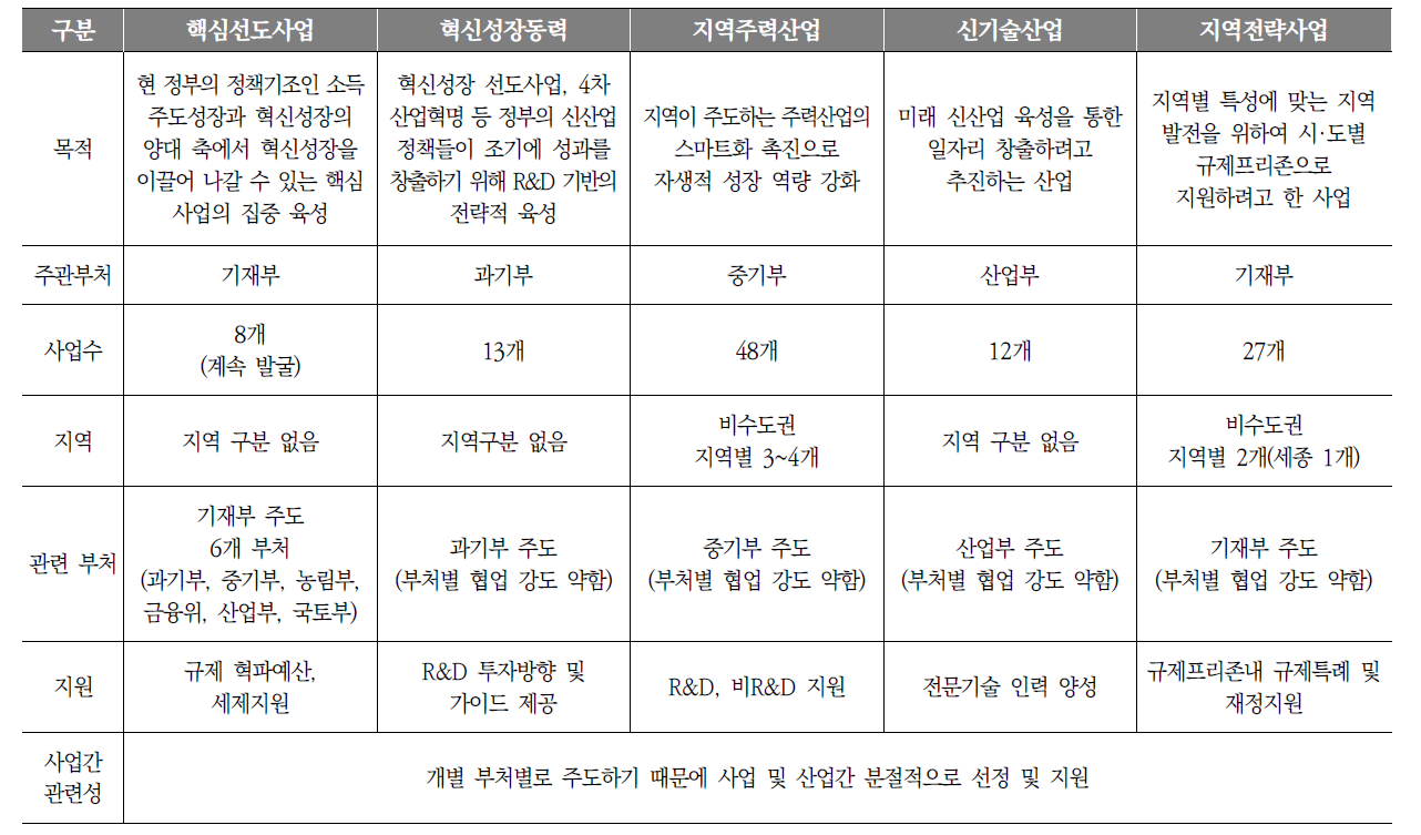 타 부처 등에서 운영되고 있는 5개 신산업·사업 현황