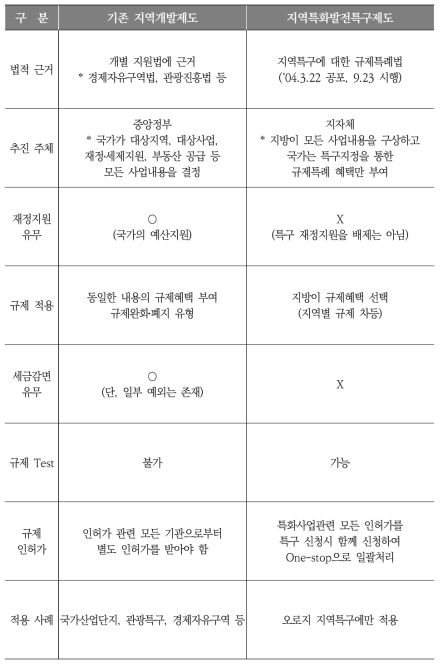 지역특구와 기존 지역개발제도와의 차별성