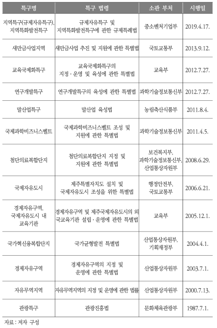 국내 각 특별구역 관련 법령 개요