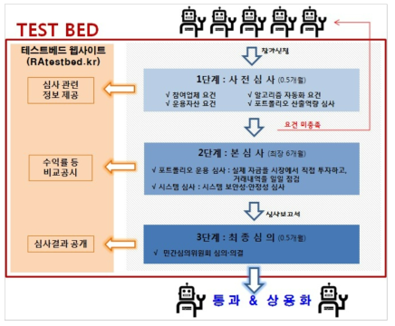 금융위원회 로보어드바이저 샌드박스 절차