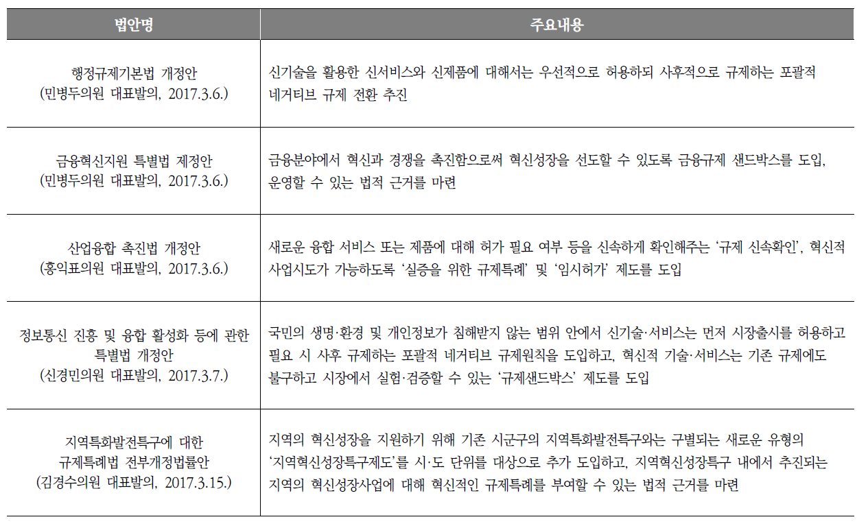 규제혁신 관련 다섯 건의 법률안 개요