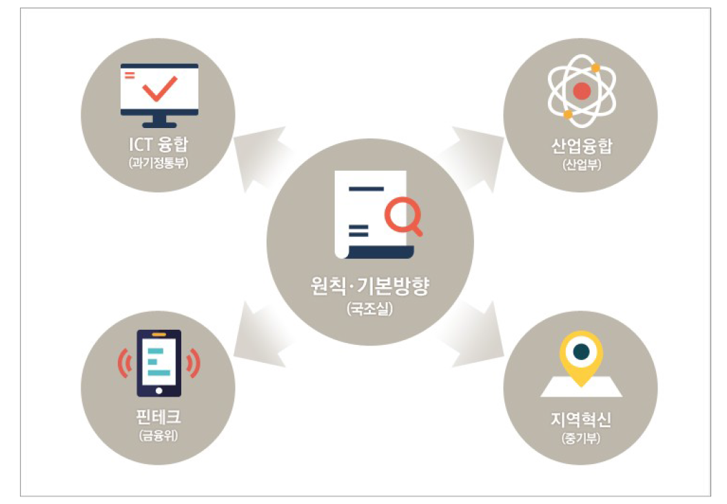 한국형 규제 샌드박스 ‘1+4법’ 흐름도