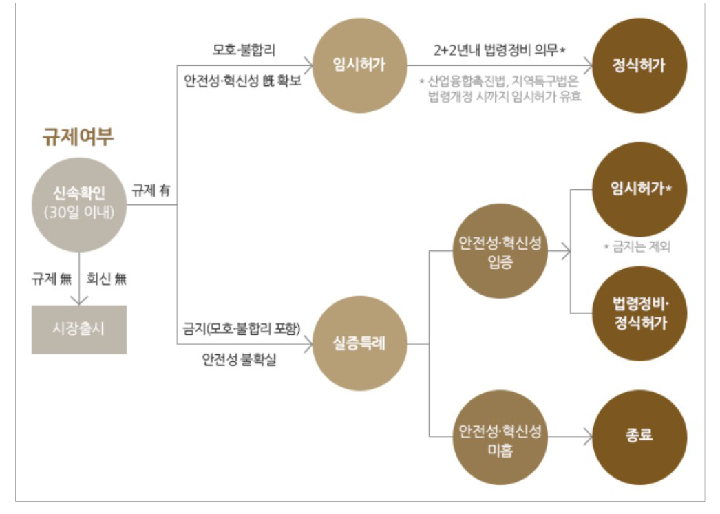 규제 샌드박스의 구성요소 별 내용과 절차