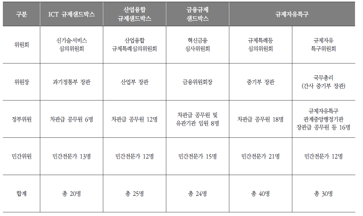 규제 샌드박스 심의위원회 구성 현황