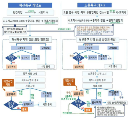 지역혁신성장특구제도의 예시