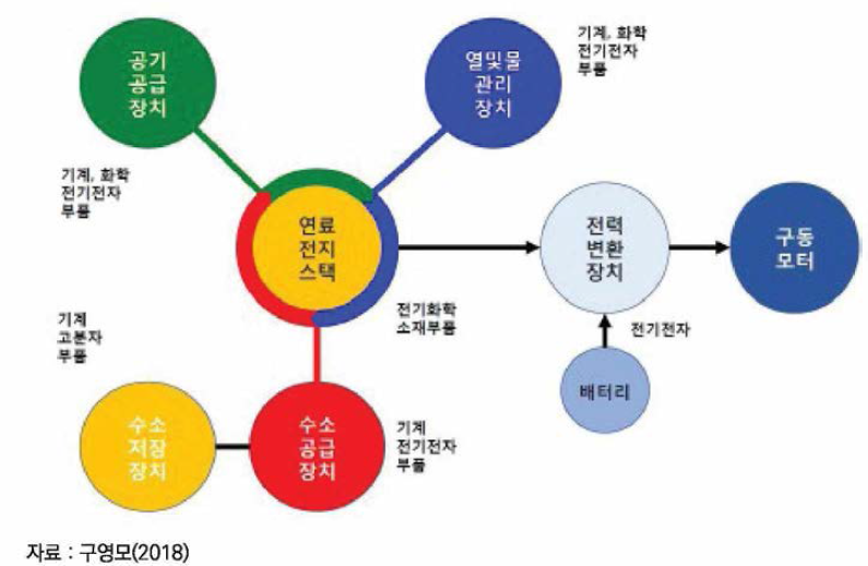 수소전기차 구조 개략도