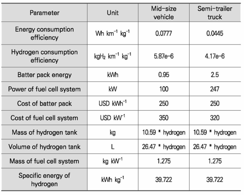 수소차와 전기차의 비교를 위한 가정
