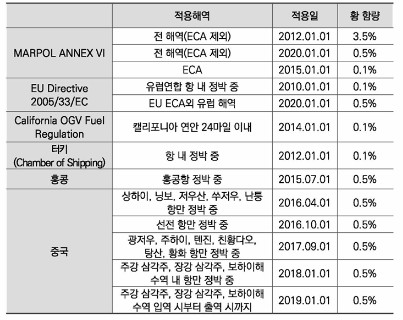 전 세계 국가 지역별 션박 연료 황함유량 규제해역 현황