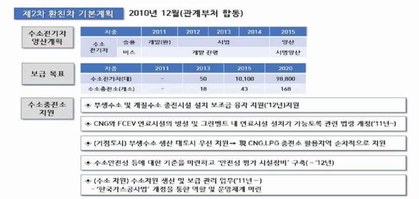 제2차 환친차 기본계획의 수소전기차 및 수소충전소 목표