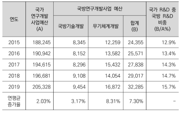 국가연구개발사업과 국방연구개발사업의 연도별 예산 변화