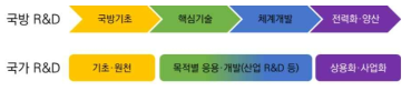 국가연구개발의 일반적 사업 추진단계와 국방연구개발사업의 수직계열화 구조 간 비교