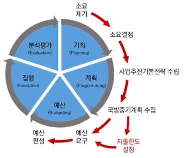 국방기획관리체계에 의한 예산 요구와 편성 과정