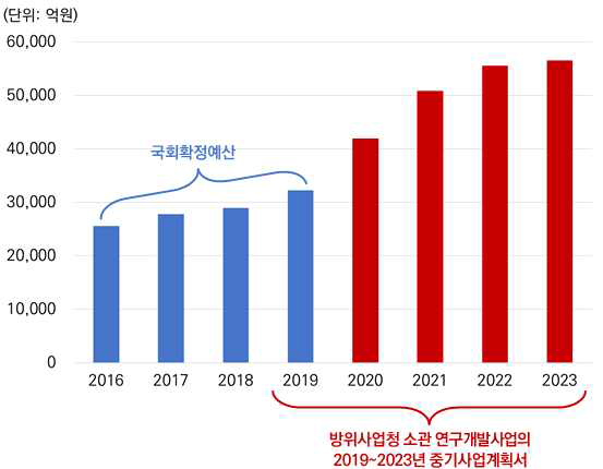 방위사업청 소관 연구개발 예산의 중기사업계획 상 F+1년 소요예산, 실제 예산 요구액과 국회에서 확정된 예산의 추이