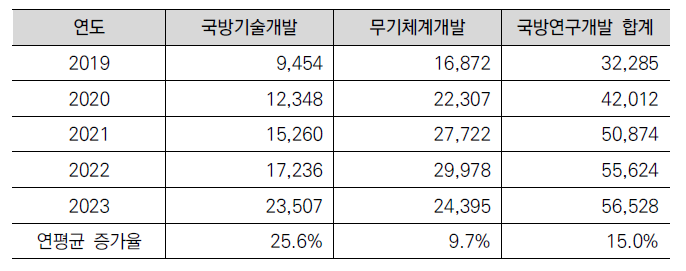 방위사업청 소관 연구개발사업의 2019~2023 중기사업계획 상 예산 예상치의 연도별 변화(단위: 억원)