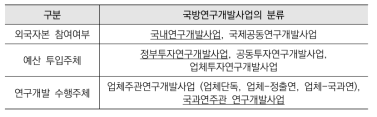 무기체계 연구개발사업의 분류