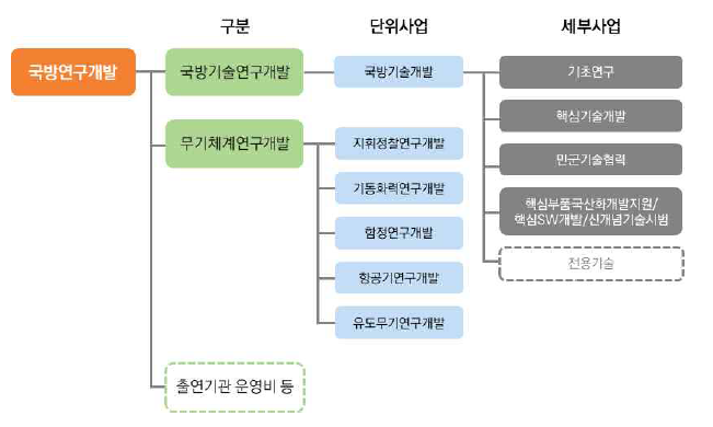 現 국방연구개발사업의 구조