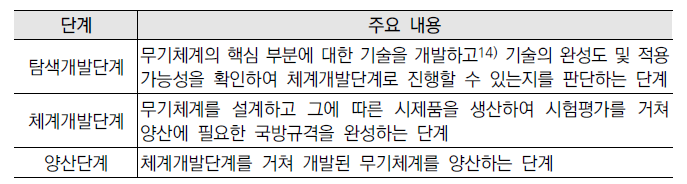 무기체계 연구개발사업의 수행단계별 구분