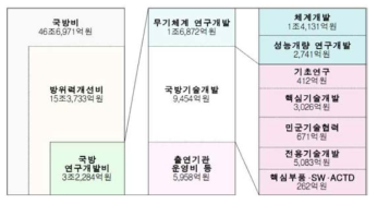 국방연구개발사업 예산편성 내역(2019년 기준)