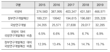 최근 5년간 국방비 및 국방연구개발비 예산 추이(단위: 억원)