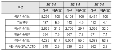 국방기술개발사업 세부사업별 예산 구성(단위: 억원)