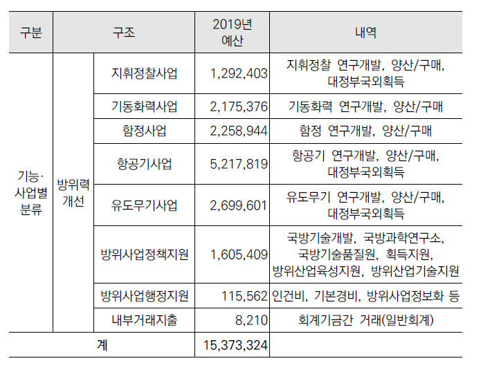 2019년 기능·사업별 방위사업청 소관 세출예산 구조(단위: 백만원)