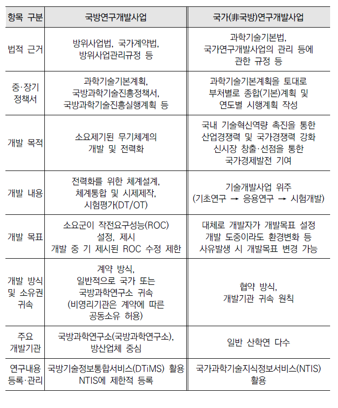 국방연구개발사업과 국가연구개발사업과의 비교