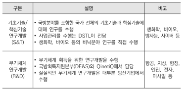 영국의 국방연구개발 유형