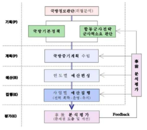 국방기획관리체계의 구성