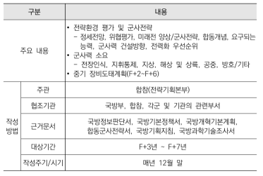 합동군사전략목표기획서 내용 및 작성방법