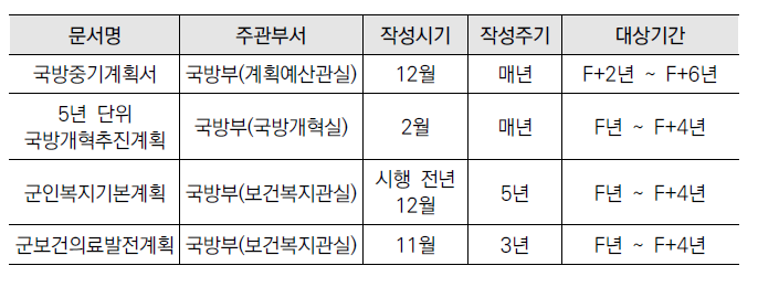 계획체계에서 작성되는 주요문서