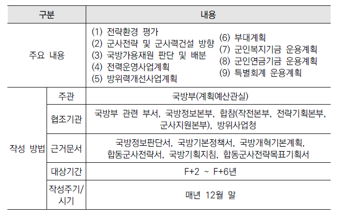 국방중기계획 내용 및 작성방법