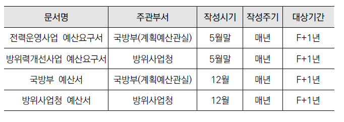 예산체계에서 작성되는 주요문서