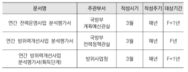 분석평가체계에서 작성되는 주요문서