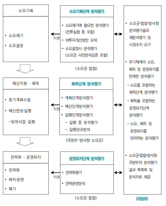 방위력개선사업 분석평가 절차도