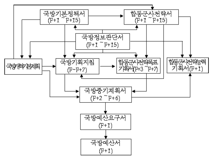 국방기획관리 관련 주요 문서 간 상호관계