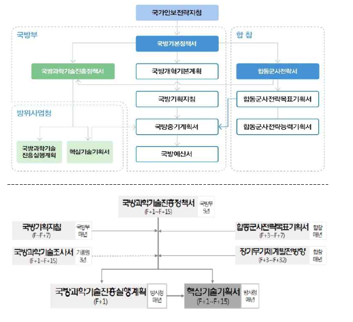 국방연구개발 관련 문서 간 관계도